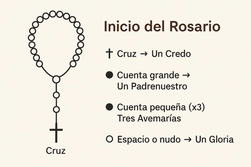 El rosario explicado